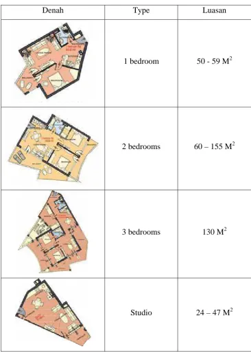 Tabel 2.2 Type Apartemen 