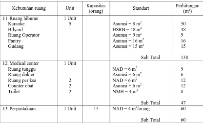 Tabel 2.7 : Perhitungan luas fasilitas pengelola 
