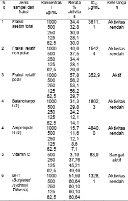 Tabel 2. Hasil uji aktivitas sebagai pencegah degradasi2-deoksiribosa dari beberapa fraksi H