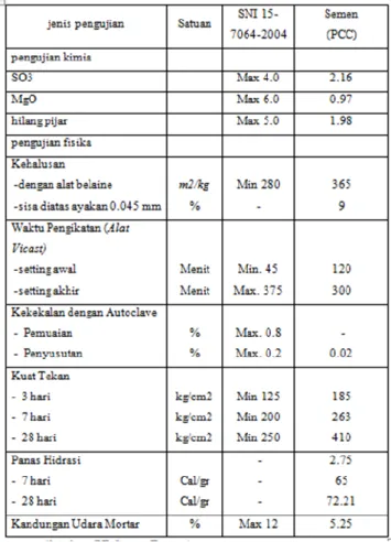 Tabel 2. Gradasi Agregat Kasar 