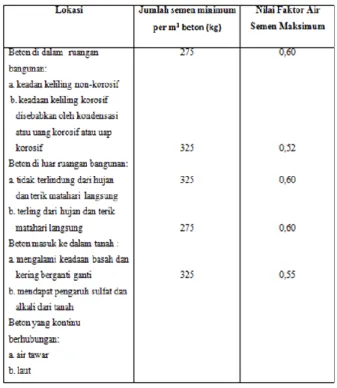 Tabel 4. Jumlah Semen Minimum dan Faktor Air Semen 