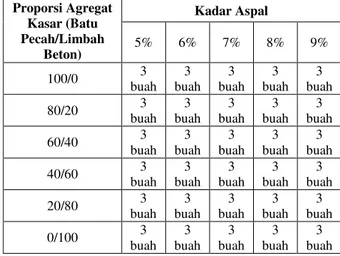 Tabel 2.1 Jumlah Benda Uji dengan Variasi 