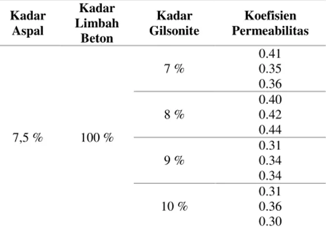 Tabel 3.10 Hasil Uji Permeabilitas (cm/s) 