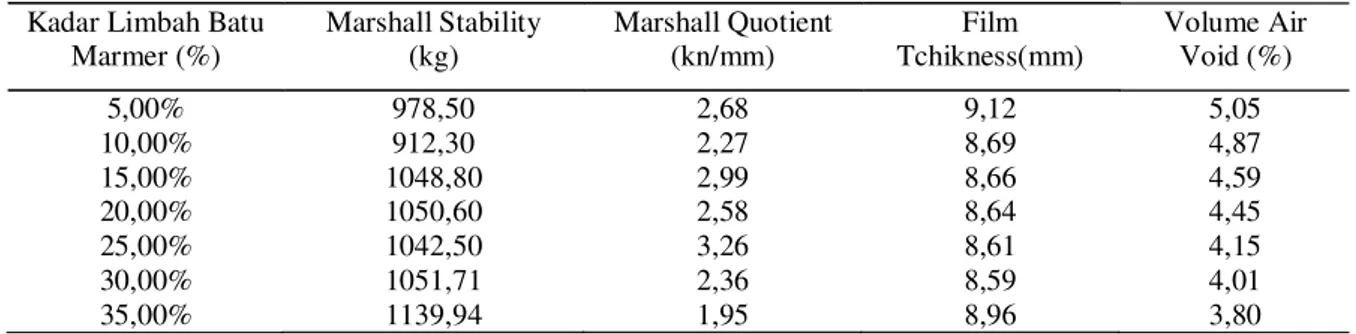 Tabel 13. Nilai Rata-rata Karakteristik Marshall Campuran Aspal Laston Dengan Limbah Batu Marmer