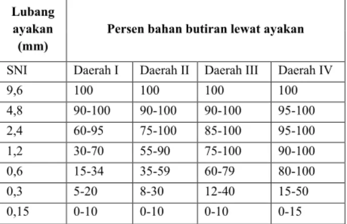 Tabel 2. Batas-batas Gradasi untuk Agregat Halus 