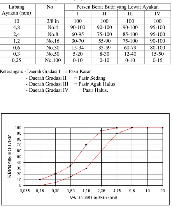Tabel 2.2: Batas gradasi agregat halus (SK. SNI T-15-1990-03).  Lubang 