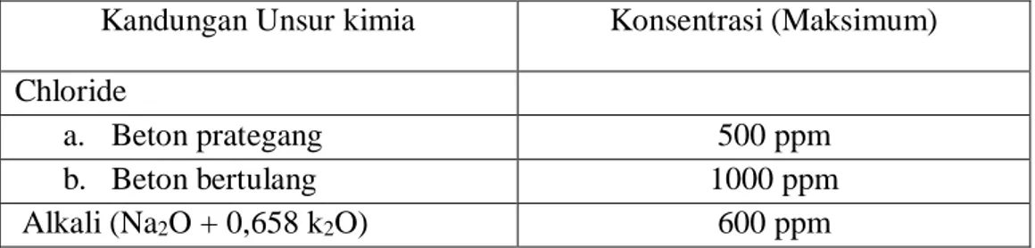 Tabel 2.3:  Kandungan zat kimia dalam air yang diizinkan (Mulyono, 2005).  Kandungan Unsur kimia  Konsentrasi (Maksimum)  Chloride 