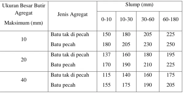 Tabel  2.7:  Perkiraan  kadar  air  bebas  (Kg/m 3 )  yang  dibutuhkan  untuk  beberapa  tingkat kemudahan pengerjaan adukan beton (SNI 03-2834-2000) 