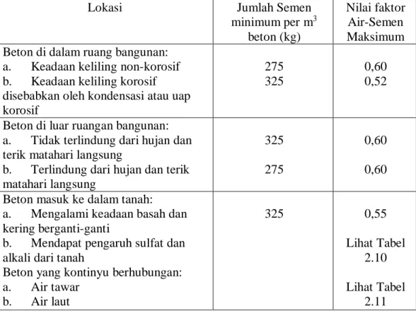 Tabel  2.9:  Ketentuan  untuk  beton  yang  berhubungan  dengan  air  tanah   mengandung sulfat (SNI 03-2834-2000)