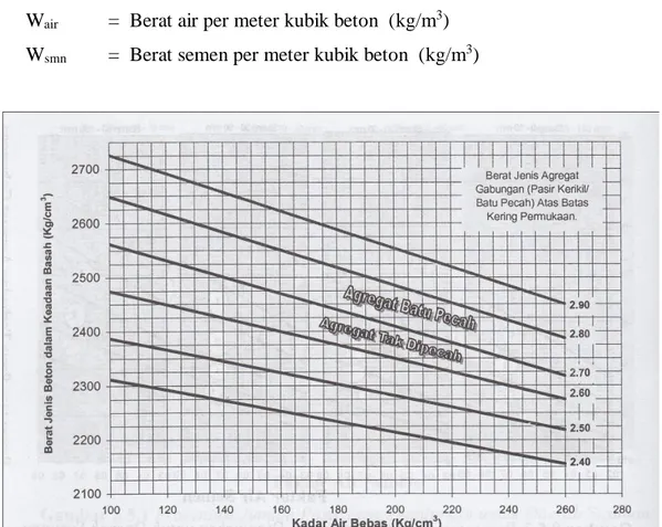 Gambar 2.9: Hubungan kandungan air, berat jenis agregat campuran dan berat  isi  beton (SNI 03-2834-2000)