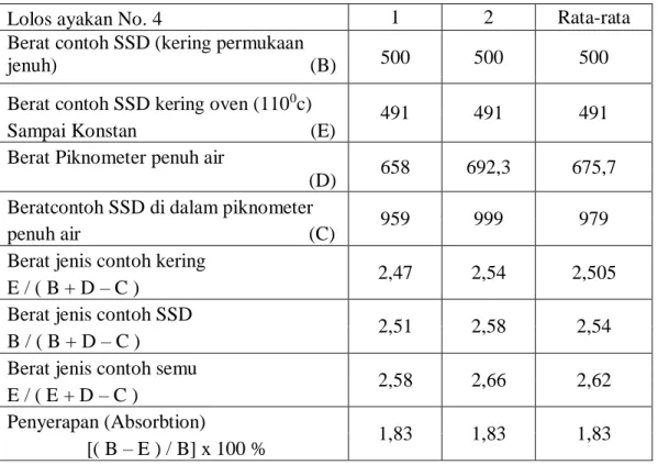 Tabel 3.3: Data-data hasil penelitian berat jenis dan penyerapan agregat halus. 