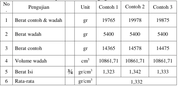 Tabel 3.4: Data-data hasil penelitian berat isi agregat halus.  No