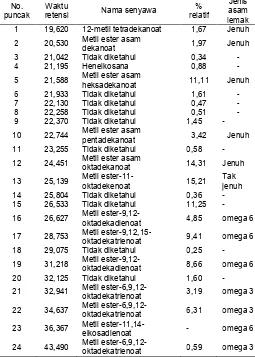 Tabel 1. Data hasil ekstraksi minyak dari daging bekicotBerat bekicotBerat% berat minyak/