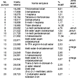 Tabel 7. Data senyawa-senyawa yang teridentifikasidalam fraksi IV