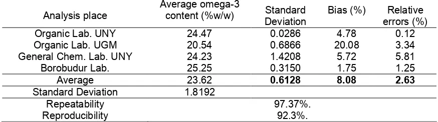 Table 1. Omega-3 content in oilfish based on alkalimetrie titration