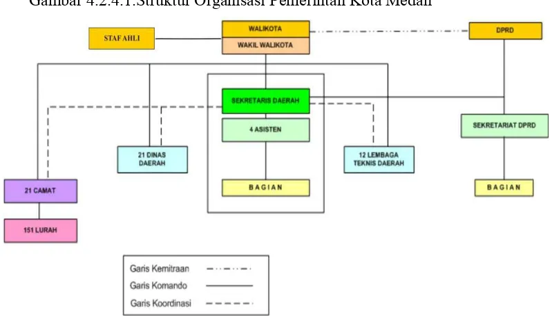 Gambar 4.2.4.1.Struktur Organisasi Pemerintah Kota Medan 