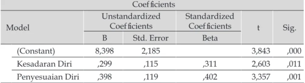 Tabel 7. Persamaan Regresi Coefficients Model Unstandardized Coefficients Standardized Coefficients t Sig