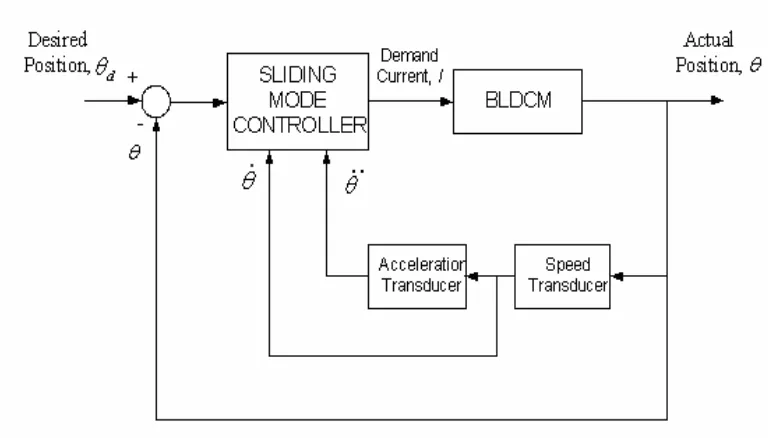Figure 2.2 : Block Diagram of The Position Control of Each Joint of Robot 