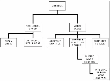 Figure 3.1 : Overview of Control Structure 