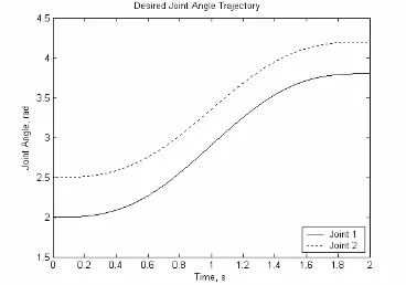 Figure 4.1 below shows the desired joint angle trajectories for both joints. 