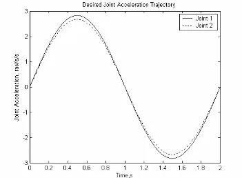 Figure 4.3 : Desired Joint Acceleration Profile For Both Joints 