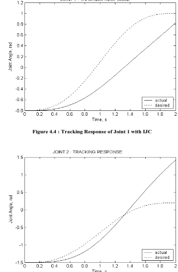 Figure 4.5 : Tracking Response of Joint 2 with IJC 