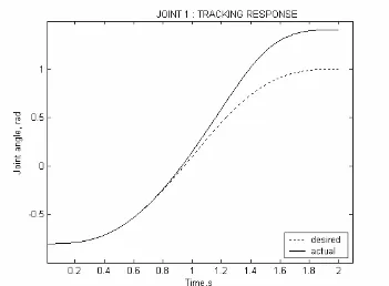 Figure 4.7 : Tracking Response of Joint 2 with Unsatisfied Controller 
