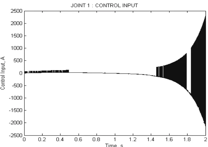 Figure 4.9 : Joint 2 Control Input of PISMC with Unsatisfied Controller 