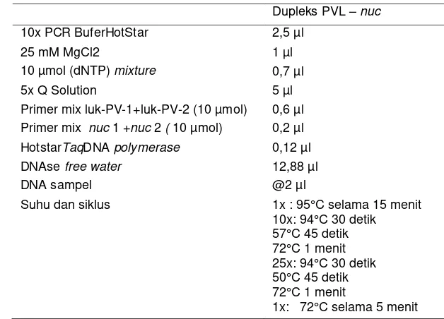 Tabel 1. Desain Primer untuk PCR Duplek 