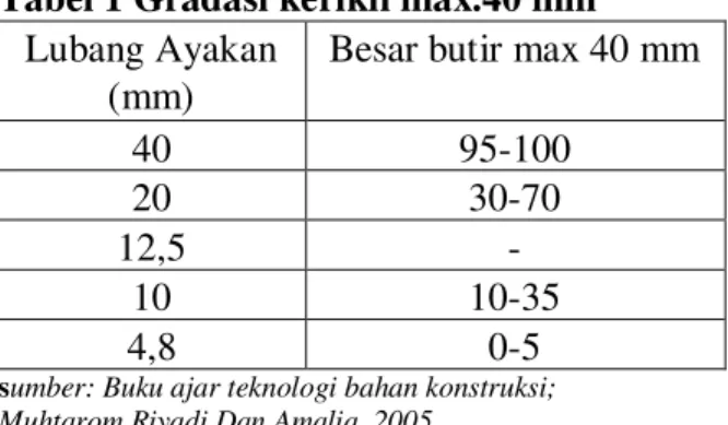 Tabel 1 Gradasi kerikil max.40 mm  Lubang Ayakan 