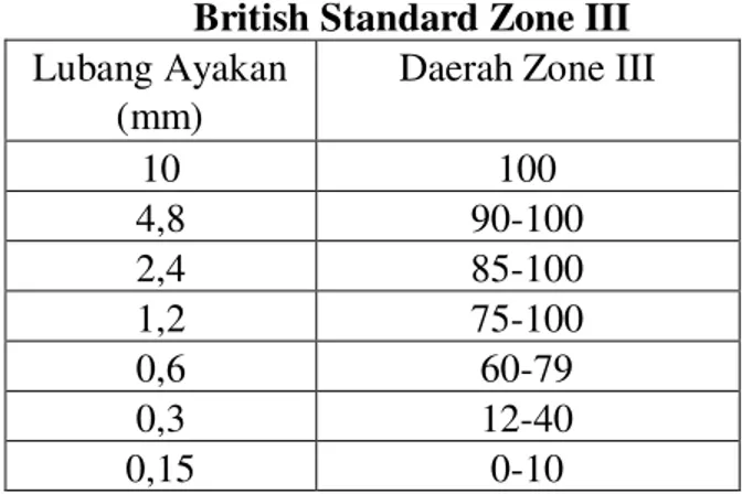 Tabel 4   Gradasi Agregat Halus Menurut   British Standard Zone I 