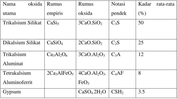 Tabel 2.4: Komposisi oksida semen portland Tipe I 3  (Nugraha dan Antoni, 2007). 