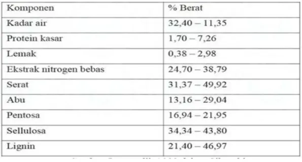 Tabel 2.9 Komponen Kimia Cangkang Kemiri (Lempang. dkk, 1997). 