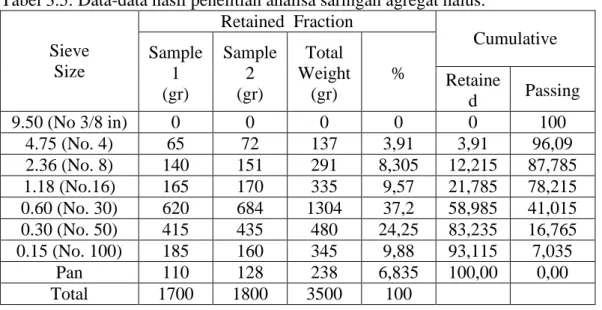 Tabel 3.5: Data-data hasil penelitian analisa saringan agregat halus.  Sieve  Size  Retained  Fraction  Cumulative Sample  1  (gr)  Sample 2 (gr)  Total  Weight (gr)  %  Retaine d  Passing  9.50 (No 3/8 in)  0  0  0  0  0  100  4.75 (No