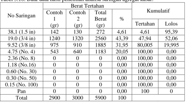 Tabel 3.10: Data-data hasil penelitian analisa saringan agregat kasar.  No Saringan  Berat Tertahan  Kumulatif Contoh  1  (gr)  Contoh  2  (gr)  Total  Berat (gr)  %  Tertahan  Lolos  38,1 (1.5 in)  142  130  272  4,61  4,61  95,39  19.0 (3/4 in)  1240  13