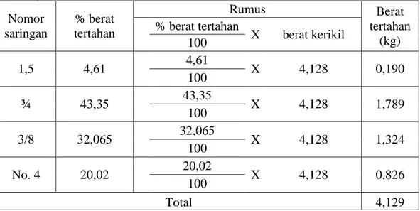 Tabel  4.3:  Banyak  agregat  kasar  yang  dibutuhkan  untuk  tiap  saringan  dalam  1  benda uji