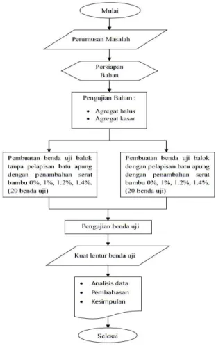 Gambar  3.2  Pembebanan  2  titik  pada  balok 