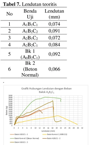 Tabel 7. Lendutan teoritis  No  Benda  Uji  Lendutan (mm)  1  A1B1C1  0,074  2  A1B2C2  0,091  3  A2B1C2  0,072  4  A2B2C1  0,084  5  Bk 1  (A0B2C1)  0,092  6  Bk 2  (Beton  Normal)  0,066  