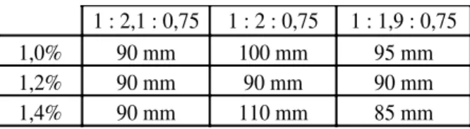 Tabel 5 Hasil Uji Slump 