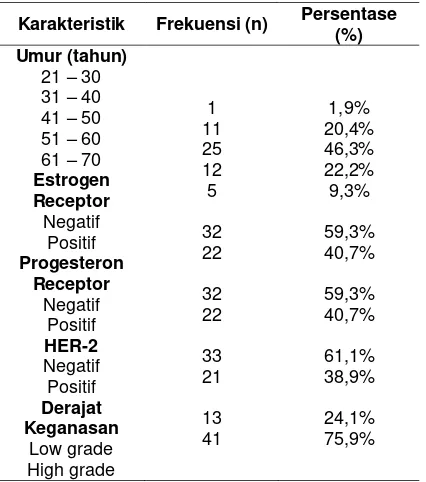 Tabel 1. Karakteristik Pasien Kanker Payudara Invasif 