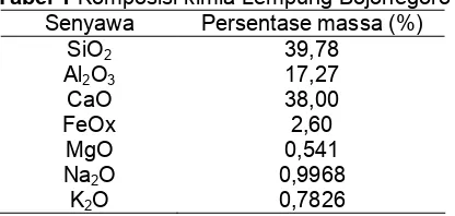 Tabel 1 Komposisi kimia Lempung Bojonegoro