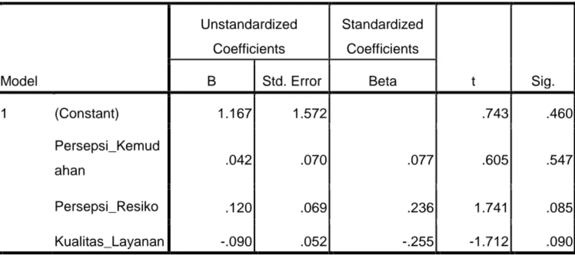 Tabel 4.18  (UJI Heteroskedastisitas)  Coefficients a Model  Unstandardized Coefficients  Standardized Coefficients  t  Sig