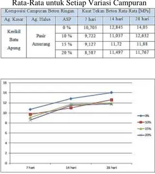 Tabel 8. Hasil Pemeriksaan Kuat Tekan Beton  Rata-Rata untuk Setiap Variasi Campuran 