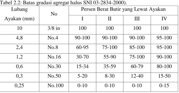 Tabel 2.2: Batas gradasi agregat halus SNI 03-2834-2000).  Lubang 