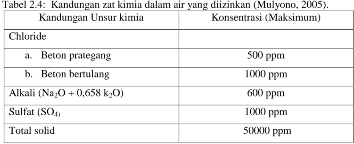 Tabel 2.4:  Kandungan zat kimia dalam air yang diizinkan (Mulyono, 2005).  Kandungan Unsur kimia  Konsentrasi (Maksimum)  Chloride  a
