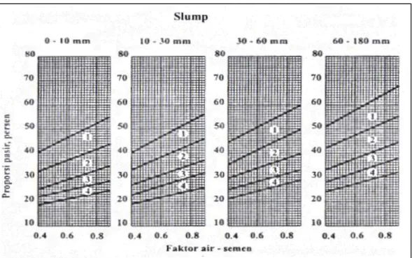 Gambar 2.7: Persen pasir terhadap kadar total agregat yang di anjurkan  untuk  ukuran butir maksimum 10 mm (SNI 03-2834-2000)
