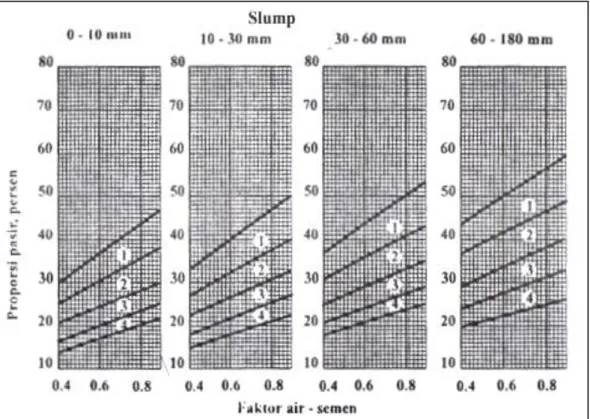 Gambar 2.9: Persen pasir terhadap kadar total agregat yang di anjurkan  untuk  ukuran butir maksimum 40 mm (SNI 03-2834-2000)
