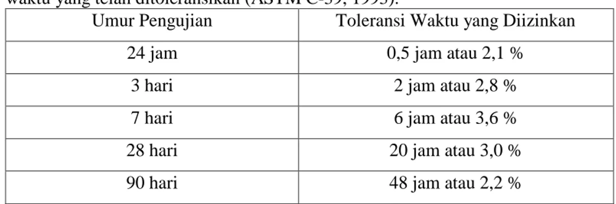 Tabel  2.11:  Toleransi  waktu  agar  pengujian  kuat  tekan  tidak  keluar  dari  batasan  waktu yang telah ditoleransikan (ASTM C-39, 1993)