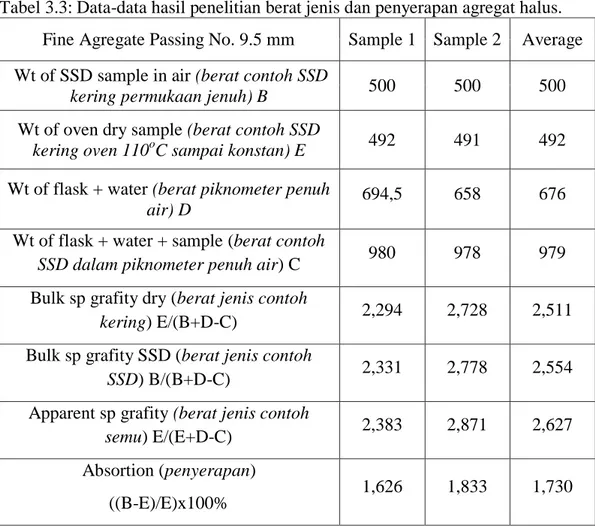 Tabel 3.3: Data-data hasil penelitian berat jenis dan penyerapan agregat halus. 