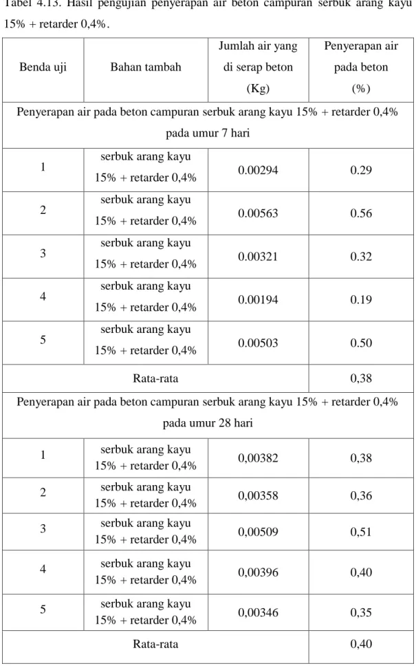 Penyerapan Air Pada Beton Analisa Dan Pembahasan